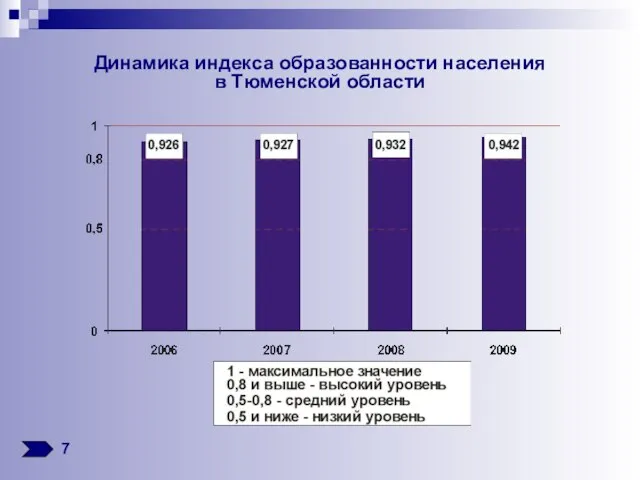 Динамика индекса образованности населения в Тюменской области 7