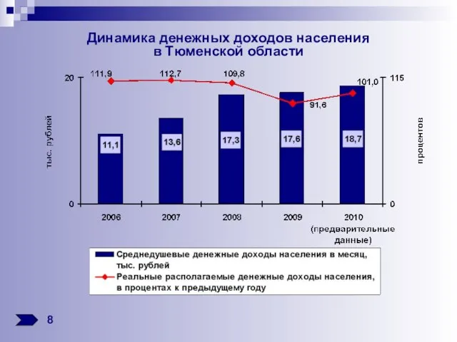 Динамика денежных доходов населения в Тюменской области 8