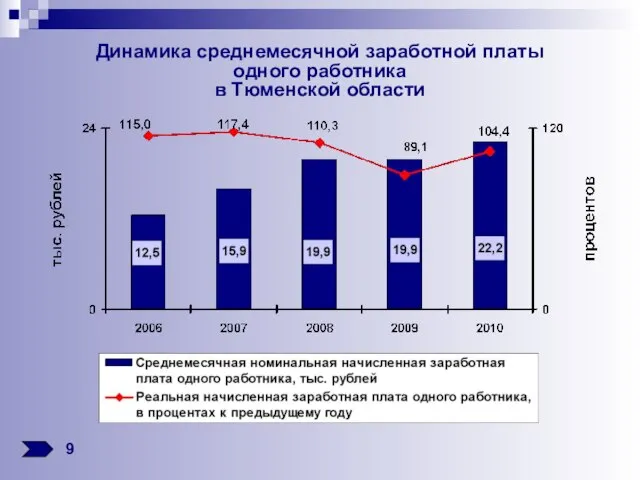 Динамика среднемесячной заработной платы одного работника в Тюменской области 9