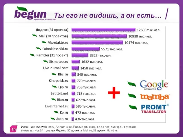 Ты его не видишь, а он есть… + Источник: TNS Web Index,