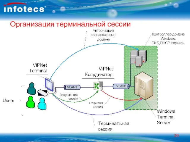 Организация терминальной сессии