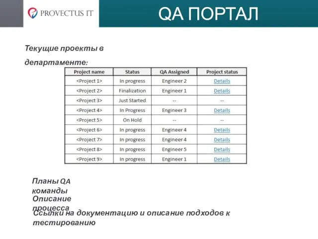 QA ПОРТАЛ Текущие проекты в департаменте: Планы QA команды Описание процесса Ссылки