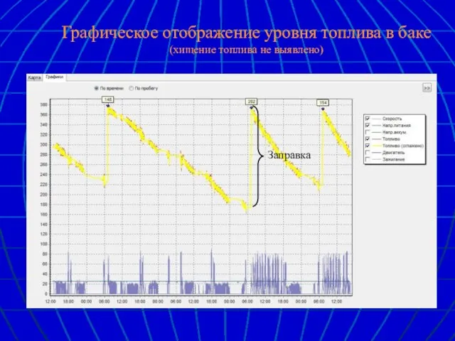 Графическое отображение уровня топлива в баке (хищение топлива не выявлено) Заправка