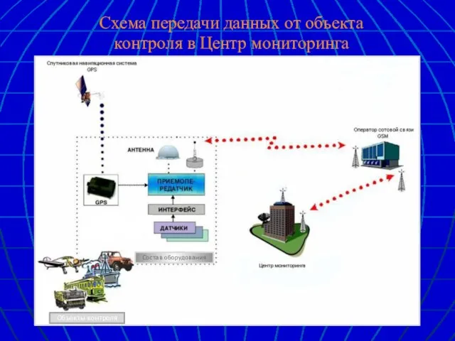 Схема передачи данных от объекта контроля в Центр мониторинга Объекты контроля Состав оборудования