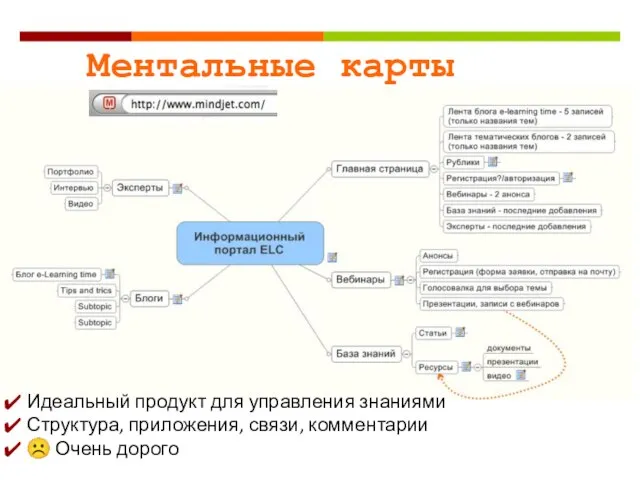 Идеальный продукт для управления знаниями Структура, приложения, связи, комментарии ☹ Очень дорого Ментальные карты