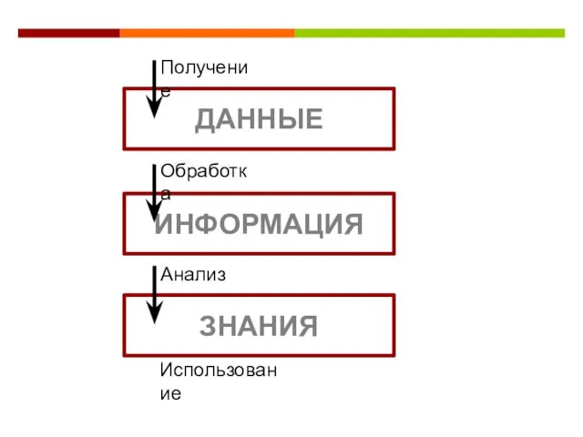 ДАННЫЕ ИНФОРМАЦИЯ ЗНАНИЯ Получение Обработка Анализ Использование