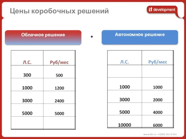 www.itdv.ru +7(383) 251-0-251 Цены коробочных решений + Облачное решение Автономное решение