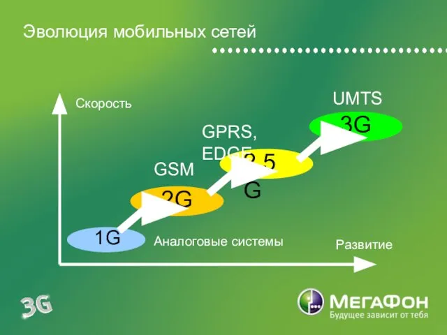 Эволюция мобильных сетей 2G 2,5G GPRS, EDGE GSM 3G UMTS Скорость Развитие 1G Аналоговые системы