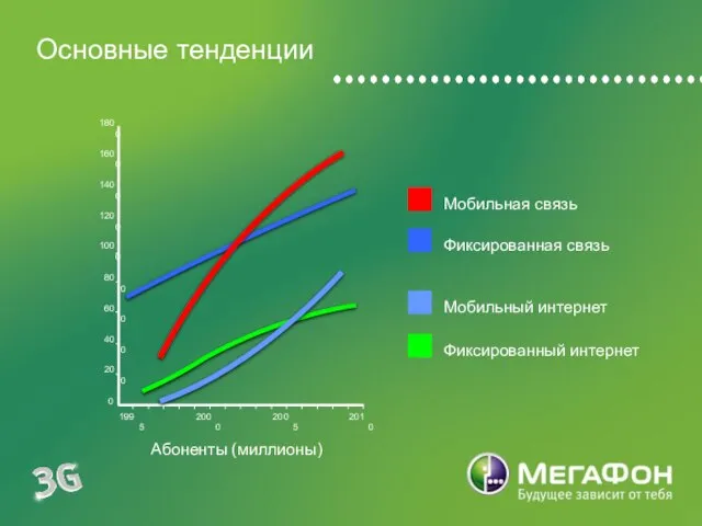 Основные тенденции 0 200 400 600 800 1000 1200 1400 1600 1800