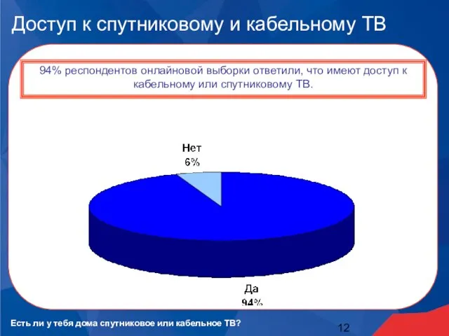 Доступ к спутниковому и кабельному ТВ 94% респондентов онлайновой выборки ответили, что