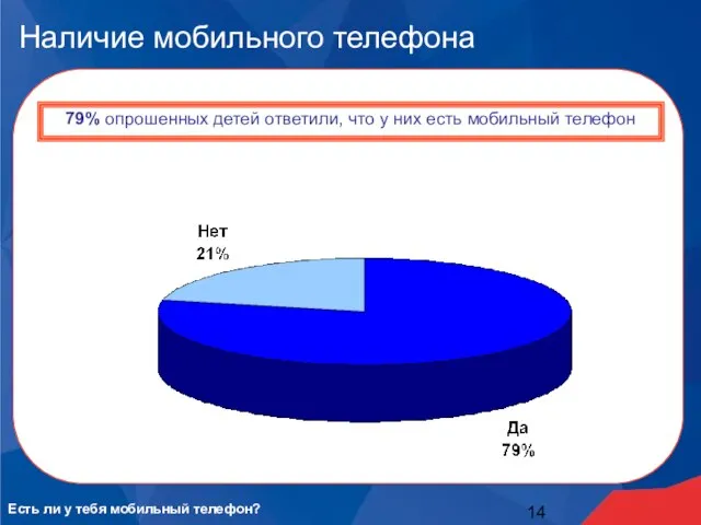 Наличие мобильного телефона 79% опрошенных детей ответили, что у них есть мобильный