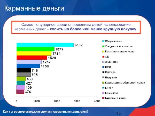 Карманные деньги Самое популярное среди опрошенных детей использование карманных денег – копить