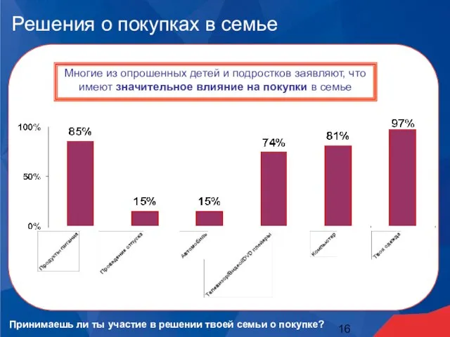 Решения о покупках в семье Многие из опрошенных детей и подростков заявляют,