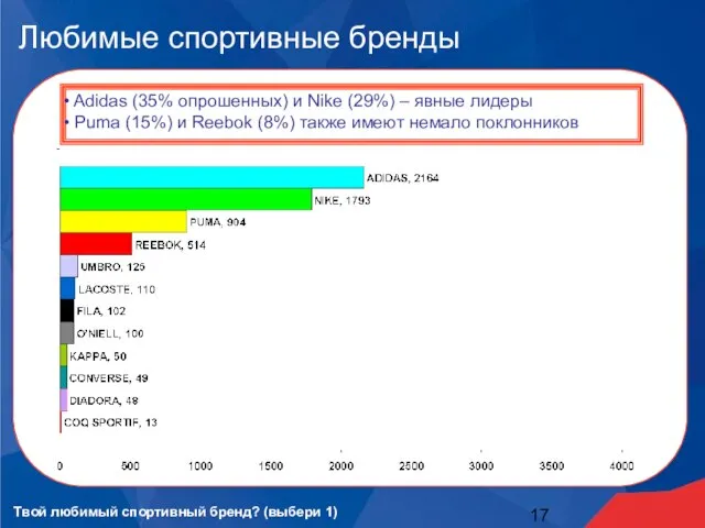 Любимые спортивные бренды Adidas (35% опрошенных) и Nike (29%) – явные лидеры