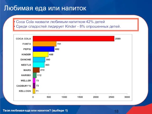 Любимая еда или напиток Coca Cola назвали любимым напитком 42% детей Среди