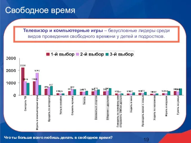 Свободное время Телевизор и компьютерные игры – безусловные лидеры среди видов проведения