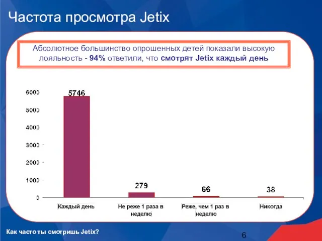 Частота просмотра Jetix Абсолютное большинство опрошенных детей показали высокую лояльность - 94%