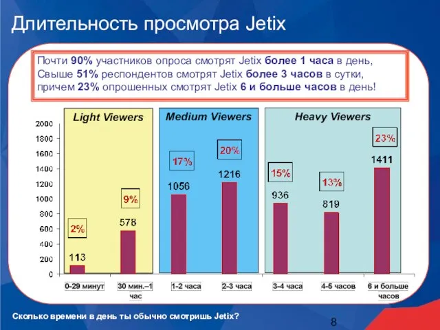 Light Viewers Medium Viewers Heavy Viewers Длительность просмотра Jetix Почти 90% участников