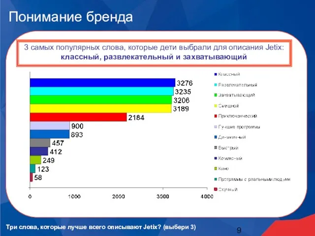 Понимание бренда 3 самых популярных слова, которые дети выбрали для описания Jetix: