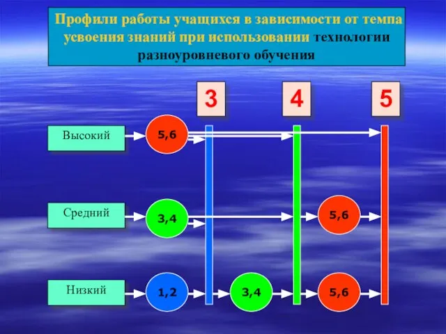 Профили работы учащихся в зависимости от темпа усвоения знаний при использовании технологии разноуровневого обучения