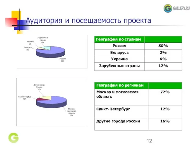 Аудитория и посещаемость проекта