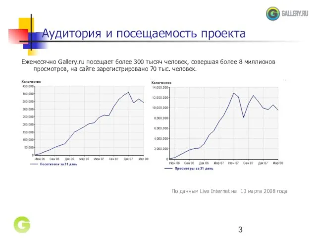 Аудитория и посещаемость проекта Ежемесячно Gallery.ru посещает более 300 тысяч человек, совершая