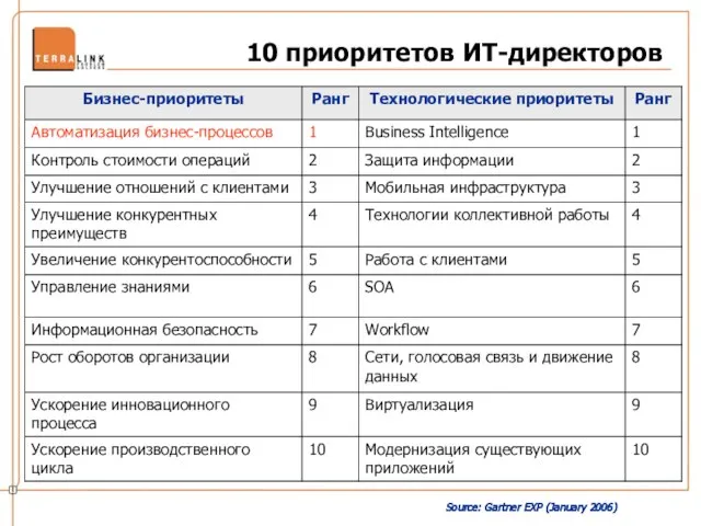 10 приоритетов ИТ-директоров Source: Gartner EXP (January 2006)