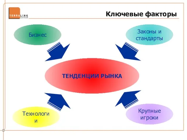 Ключевые факторы ТЕНДЕНЦИИ РЫНКА Технологии Бизнес Законы и стандарты Крупные игроки