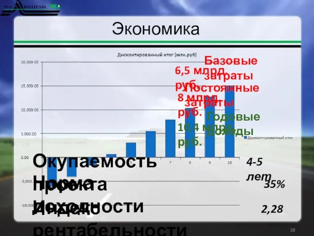 Экономика Базовые затраты 6,5 млрд. руб. Постоянные затраты 8 млрд. руб. Годовые