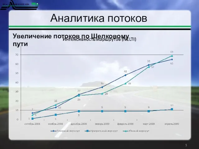 Аналитика потоков Увеличение потоков по Шелковому пути