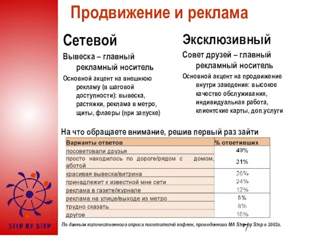 Продвижение и реклама Сетевой Вывеска – главный рекламный носитель Основной акцент на