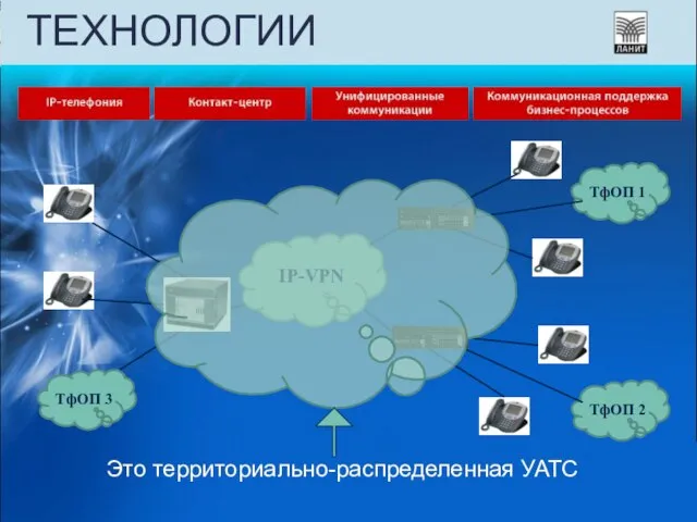 ТЕХНОЛОГИИ IP-VPN Это территориально-распределенная УАТС