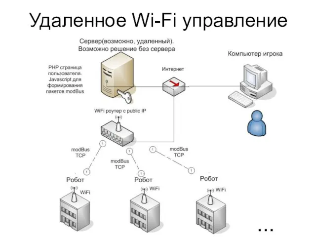 Удаленное Wi-Fi управление