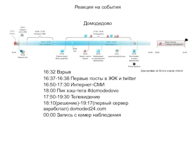 Реакция на события Домодедово 16:32 Взрыв 16:37-16:38 Первые посты в ЖЖ и