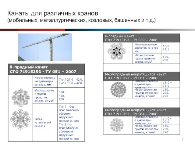 Канаты для различных кранов (мобильных, металлургических, козловых, башенных и т.д.)