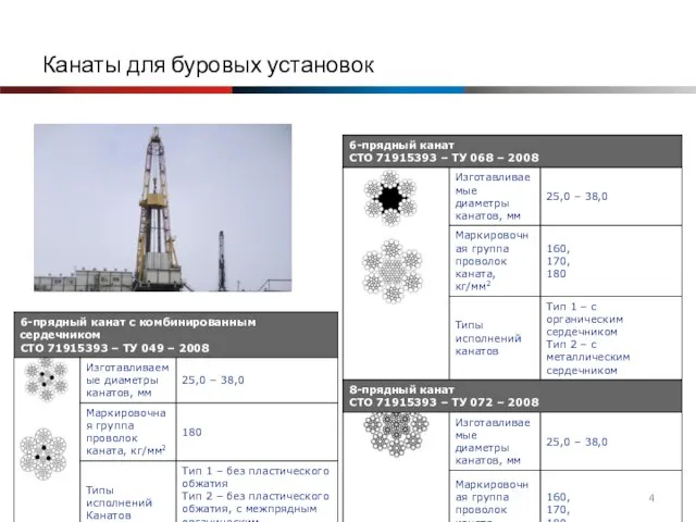 Канаты для буровых установок