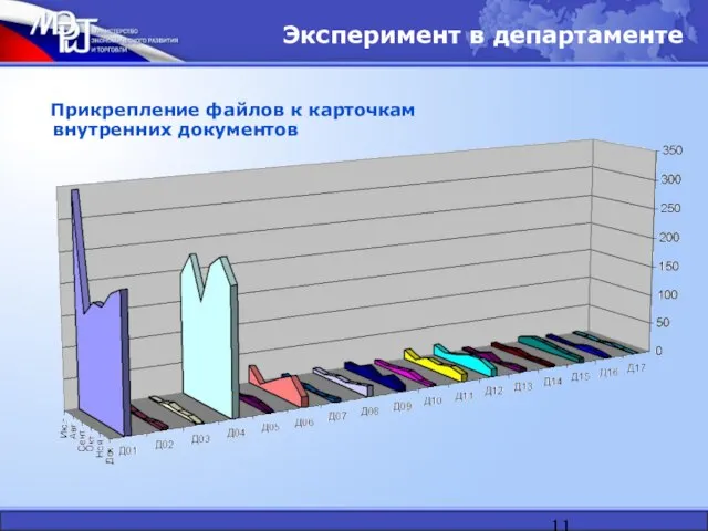 Прикрепление файлов к карточкам внутренних документов Эксперимент в департаменте