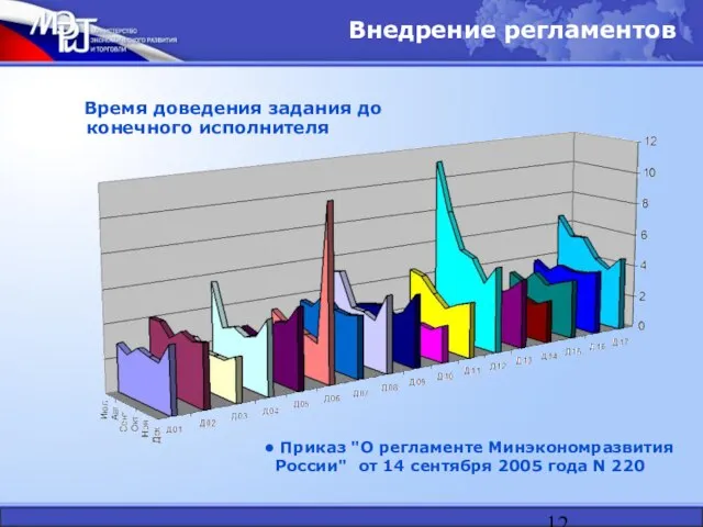 Внедрение регламентов Время доведения задания до конечного исполнителя Приказ "О регламенте Минэкономразвития