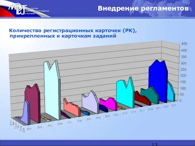 Внедрение регламентов Количество регистрационных карточек (РК), прикрепленных к карточкам заданий