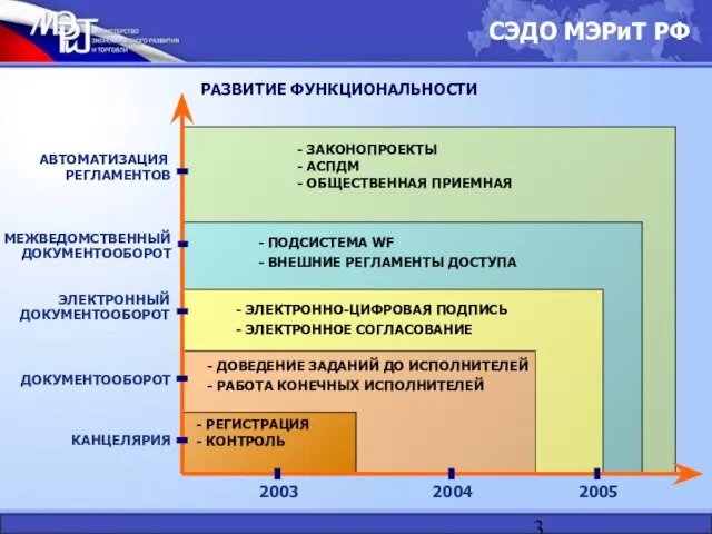 ДОКУМЕНТООБОРОТ ЭЛЕКТРОННЫЙ ДОКУМЕНТООБОРОТ МЕЖВЕДОМСТВЕННЫЙ ДОКУМЕНТООБОРОТ АВТОМАТИЗАЦИЯ РЕГЛАМЕНТОВ КАНЦЕЛЯРИЯ - РЕГИСТРАЦИЯ - КОНТРОЛЬ