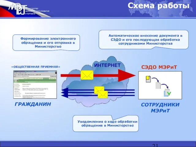 ИНТЕРНЕТ Схема работы Формирование электронного обращения и его отправка в Министерство Уведомления