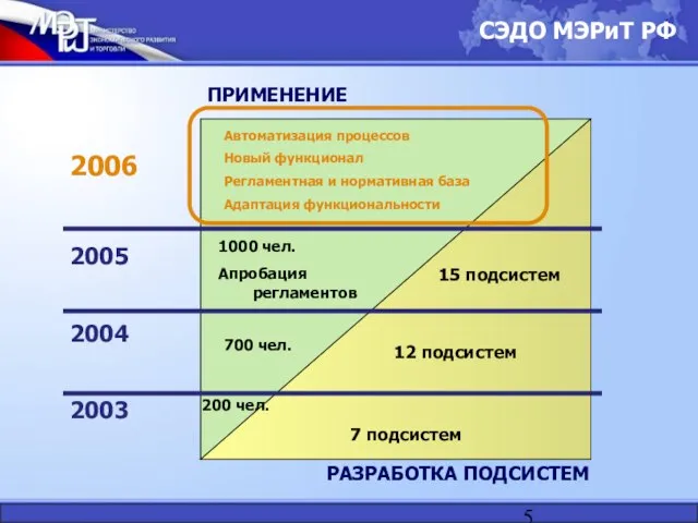 РАЗРАБОТКА ПОДСИСТЕМ ПРИМЕНЕНИЕ 2004 2005 2003 200 чел. 7 подсистем 700 чел.