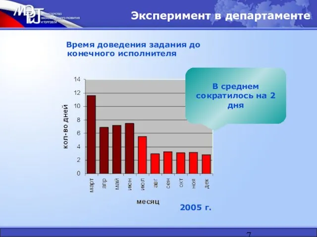 Время доведения задания до конечного исполнителя Эксперимент в департаменте В среднем сократилось