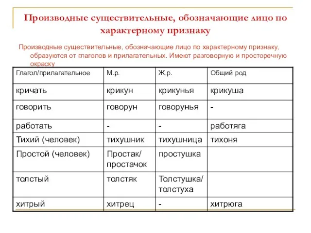 Производные существительные, обозначающие лицо по характерному признаку Производные существительные, обозначающие лицо по