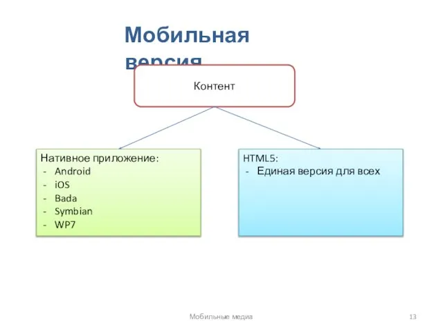 Мобильная версия Контент Нативное приложение: Android iOS Bada Symbian WP7 HTML5: Единая