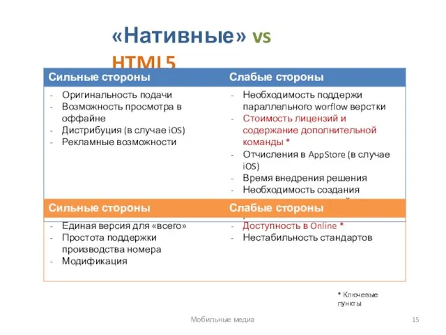 «Нативные» vs HTML5 * Ключевые пункты Мобильные медиа