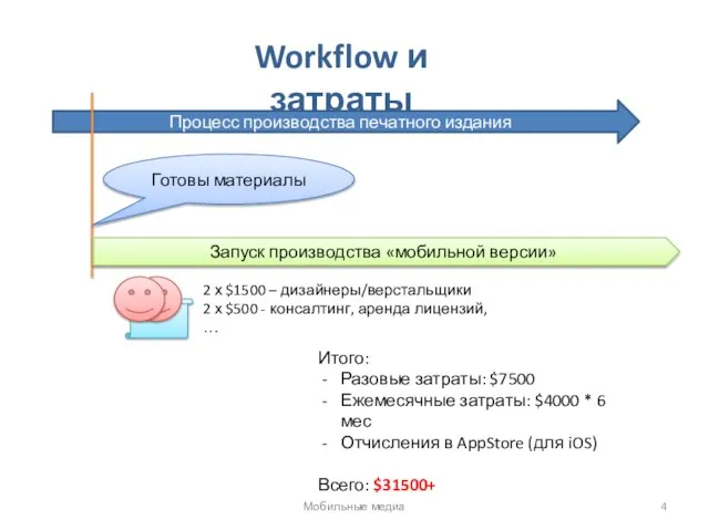 Workflow и затраты Процесс производства печатного издания Готовы материалы Запуск производства «мобильной