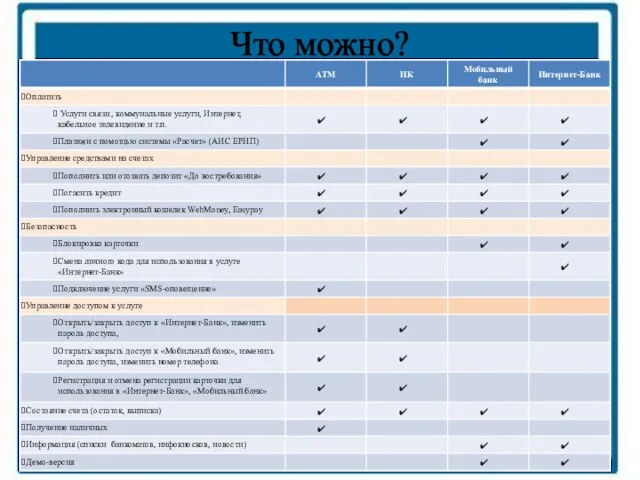 Что можно? ОАО «Белвнешэкономбанк» АТМ ПСТС Мобильный банк Интернет-Банк