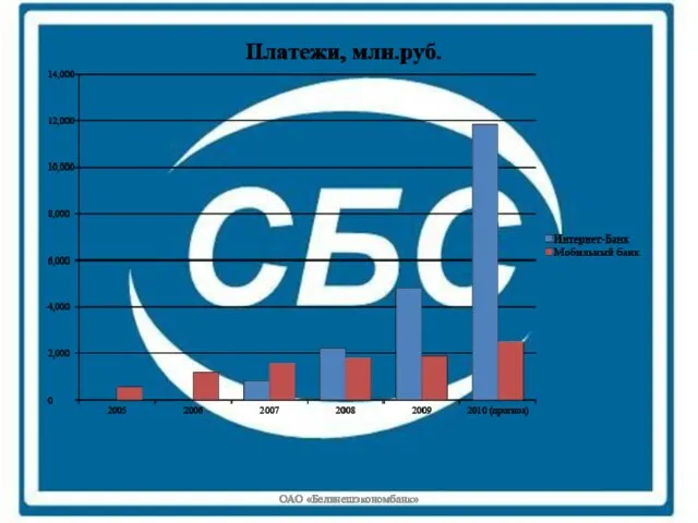 ОАО «Белвнешэкономбанк»