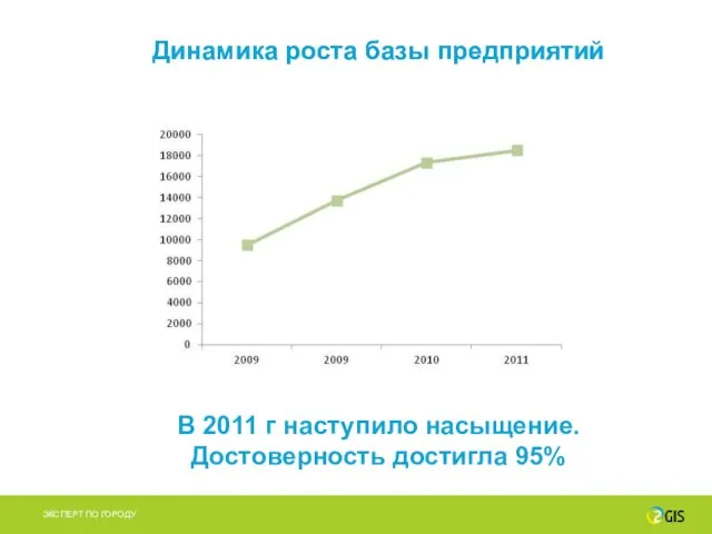 Динамика роста базы предприятий Динамика роста базы предприятий В 2011 г наступило насыщение. Достоверность достигла 95%